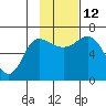 Chiachi Island, Perryville tide chart for Wednesday, November 12, 2025