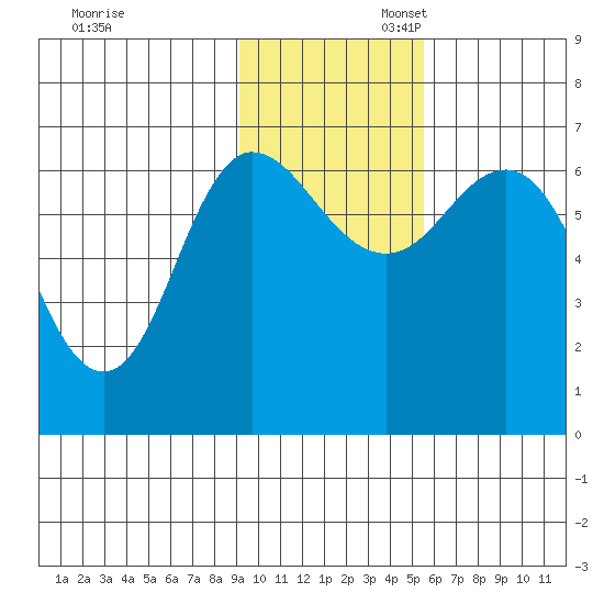 Chiachi Island, Perryville tide chart for Thursday, November 13, 2025
