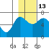 Chiachi Island, Perryville tide chart for Thursday, November 13, 2025