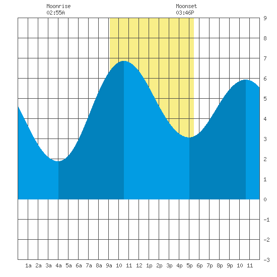 Chiachi Island, Perryville tide chart for Friday, November 14, 2025
