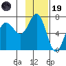 Chiachi Island, Perryville tide chart for Wednesday, November 19, 2025