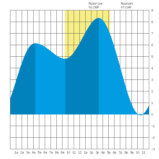 Chiachi Island, Perryville tide chart for Sunday, November 23, 2025