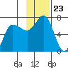 Chiachi Island, Perryville tide chart for Sunday, November 23, 2025