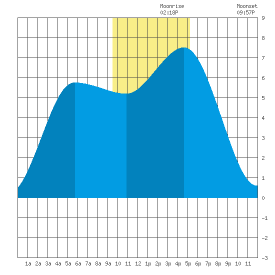 Chiachi Island, Perryville tide chart for Tuesday, November 25, 2025