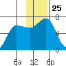 Chiachi Island, Perryville tide chart for Tuesday, November 25, 2025