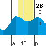 Chiachi Island, Perryville tide chart for Friday, November 28, 2025