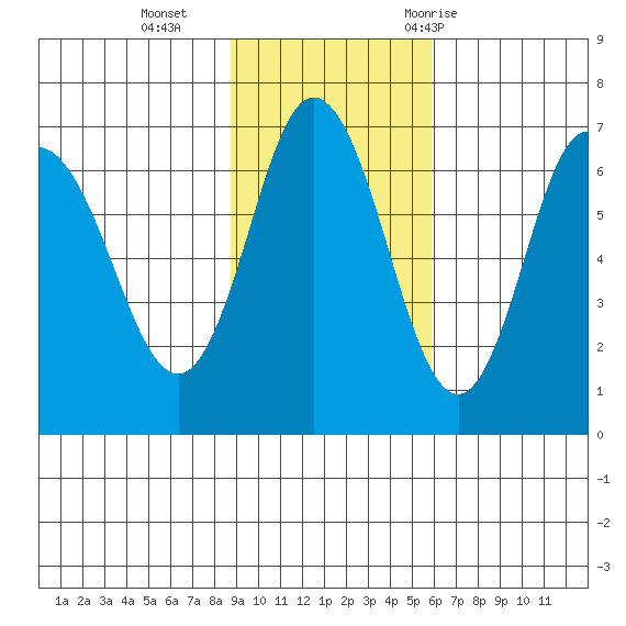 Chiachi Island, Perryville tide chart for Sunday, November 2, 2025