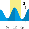 Chiachi Island, Perryville tide chart for Sunday, November 2, 2025