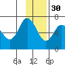 Chiachi Island, Perryville tide chart for Sunday, November 30, 2025
