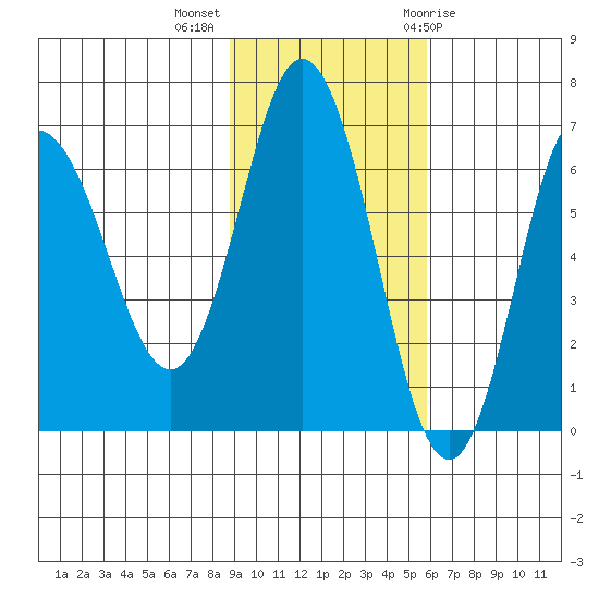 Chiachi Island, Perryville tide chart for Monday, November 3, 2025