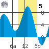 Chiachi Island, Perryville tide chart for Wednesday, November 5, 2025