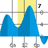 Chiachi Island, Perryville tide chart for Friday, November 7, 2025
