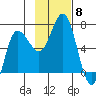 Chiachi Island, Perryville tide chart for Saturday, November 8, 2025