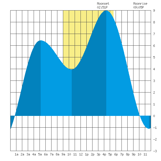 Chiachi Island, Perryville tide chart for Sunday, November 9, 2025