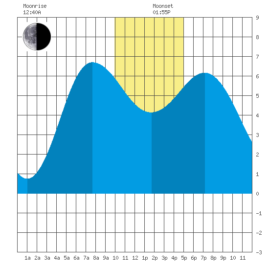 Chiachi Island, Perryville tide chart for Thursday, December 11, 2025
