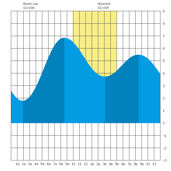 Chiachi Island, Perryville tide chart for Friday, December 12, 2025