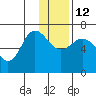 Chiachi Island, Perryville tide chart for Friday, December 12, 2025
