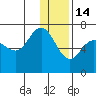 Chiachi Island, Perryville tide chart for Sunday, December 14, 2025