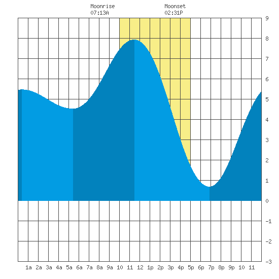Chiachi Island, Perryville tide chart for Tuesday, December 16, 2025