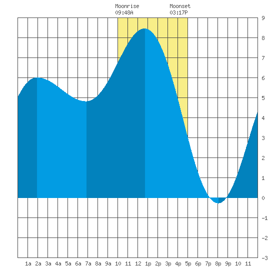 Chiachi Island, Perryville tide chart for Thursday, December 18, 2025