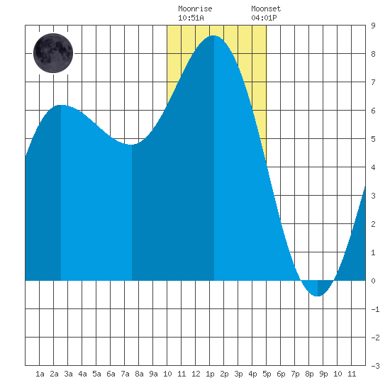Chiachi Island, Perryville tide chart for Friday, December 19, 2025