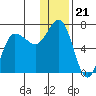 Chiachi Island, Perryville tide chart for Sunday, December 21, 2025
