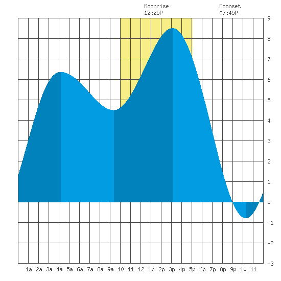 Chiachi Island, Perryville tide chart for Monday, December 22, 2025