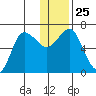 Chiachi Island, Perryville tide chart for Thursday, December 25, 2025