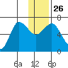 Chiachi Island, Perryville tide chart for Friday, December 26, 2025