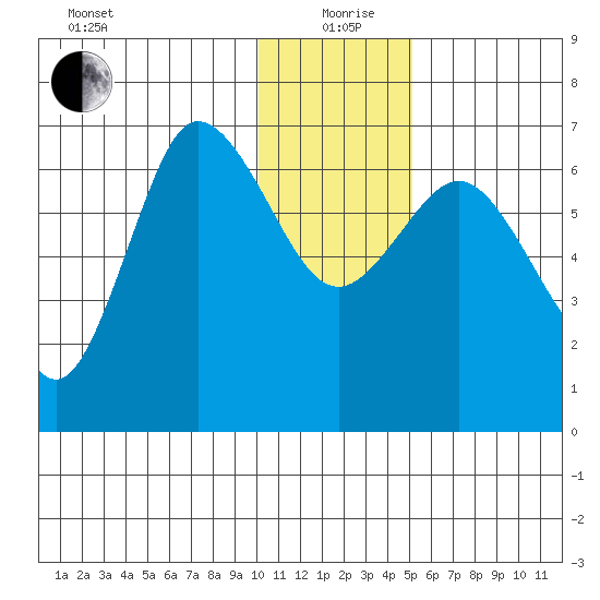 Chiachi Island, Perryville tide chart for Saturday, December 27, 2025