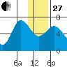 Chiachi Island, Perryville tide chart for Saturday, December 27, 2025