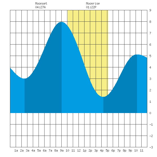 Chiachi Island, Perryville tide chart for Monday, December 29, 2025