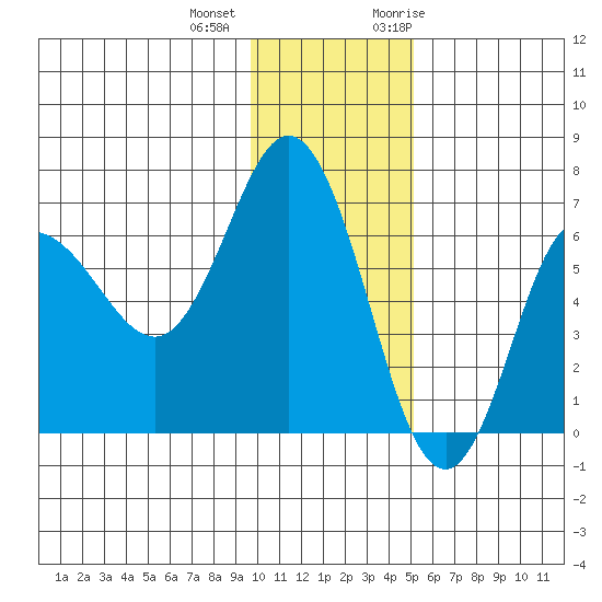 Chiachi Island, Perryville tide chart for Tuesday, December 2, 2025