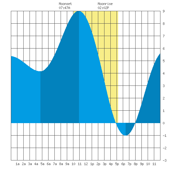 Chiachi Island, Perryville tide chart for Wednesday, December 31, 2025