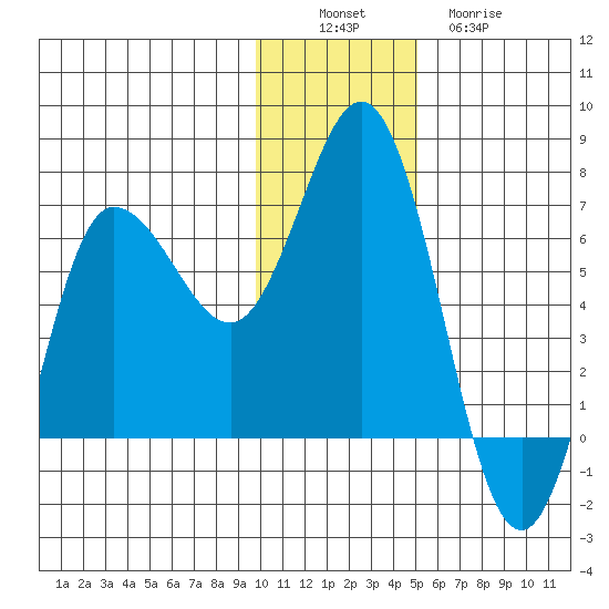 Chiachi Island, Perryville tide chart for Saturday, December 6, 2025