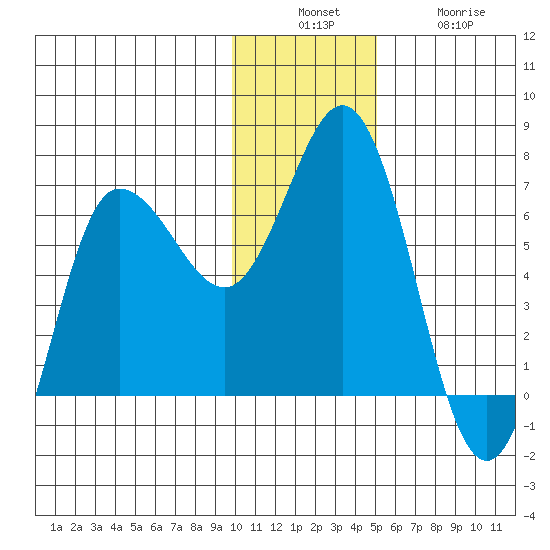 Chiachi Island, Perryville tide chart for Sunday, December 7, 2025