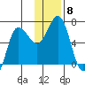 Chiachi Island, Perryville tide chart for Monday, December 8, 2025