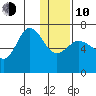 Chiachi Island, Perryville tide chart for Saturday, January 10, 2026