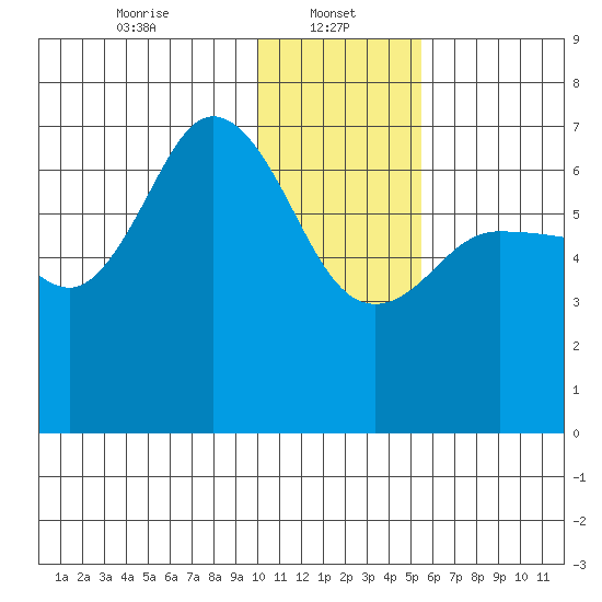 Chiachi Island, Perryville tide chart for Sunday, January 11, 2026