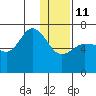 Chiachi Island, Perryville tide chart for Sunday, January 11, 2026