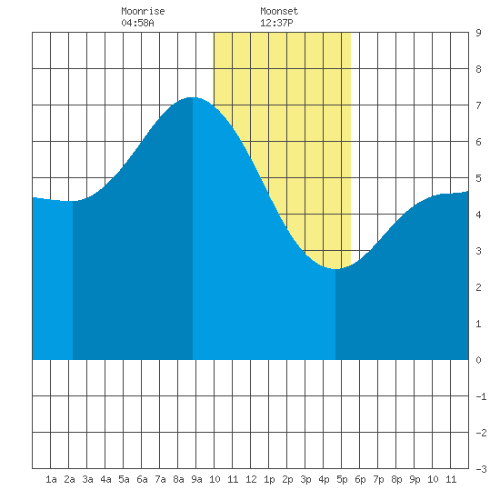 Chiachi Island, Perryville tide chart for Monday, January 12, 2026