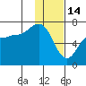 Chiachi Island, Perryville tide chart for Wednesday, January 14, 2026