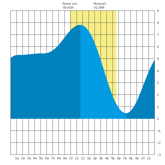 Chiachi Island, Perryville tide chart for Thursday, January 15, 2026