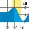 Chiachi Island, Perryville tide chart for Thursday, January 15, 2026