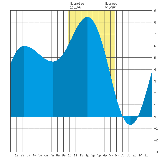 Chiachi Island, Perryville tide chart for Saturday, January 17, 2026