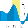 Chiachi Island, Perryville tide chart for Thursday, January 1, 2026
