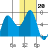 Chiachi Island, Perryville tide chart for Tuesday, January 20, 2026