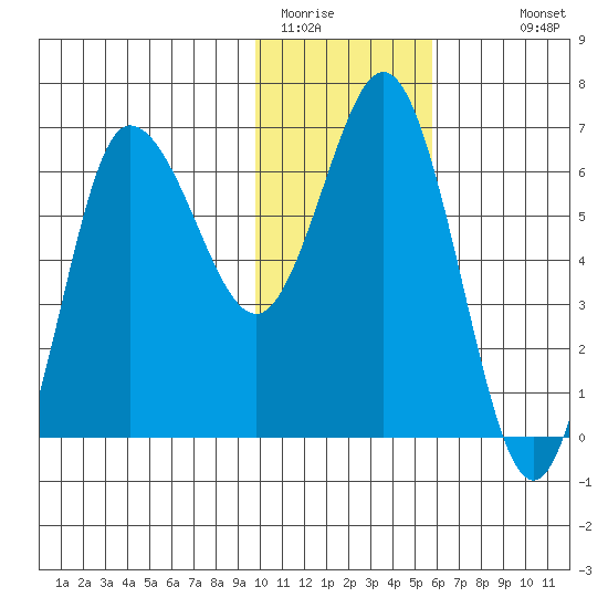 Chiachi Island, Perryville tide chart for Wednesday, January 21, 2026