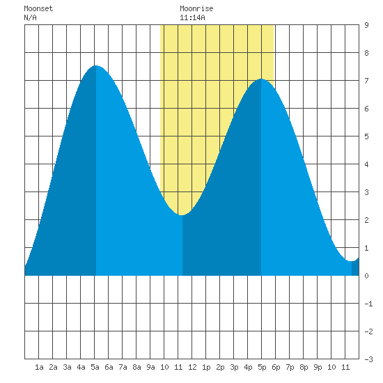 Chiachi Island, Perryville tide chart for Friday, January 23, 2026