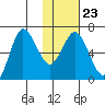 Chiachi Island, Perryville tide chart for Friday, January 23, 2026